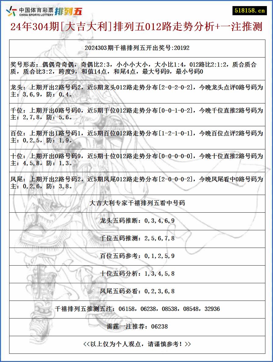 24年304期[大吉大利]排列五012路走势分析+一注推测