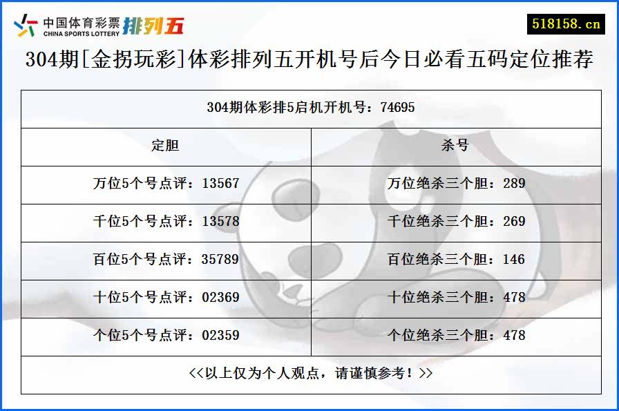 304期[金拐玩彩]体彩排列五开机号后今日必看五码定位推荐