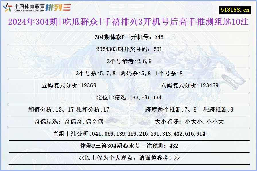 2024年304期[吃瓜群众]千禧排列3开机号后高手推测组选10注