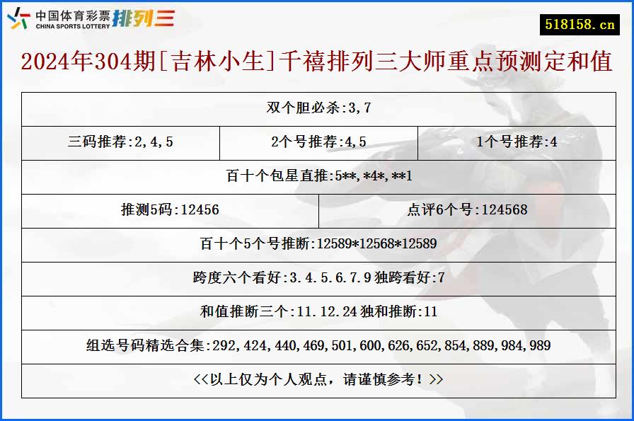 2024年304期[吉林小生]千禧排列三大师重点预测定和值