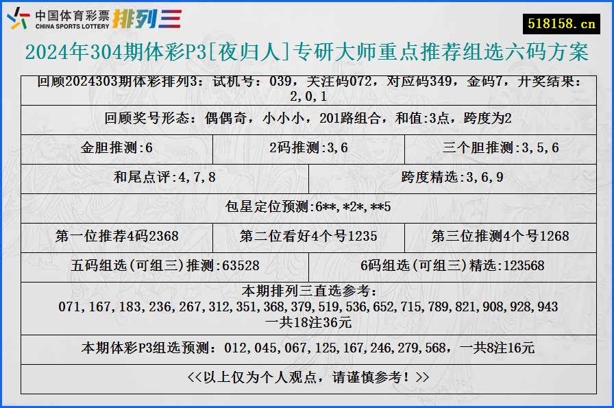 2024年304期体彩P3[夜归人]专研大师重点推荐组选六码方案