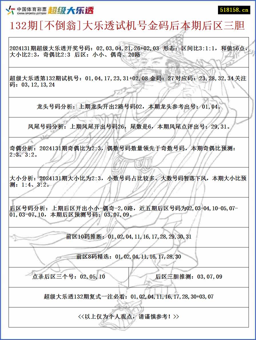 132期[不倒翁]大乐透试机号金码后本期后区三胆