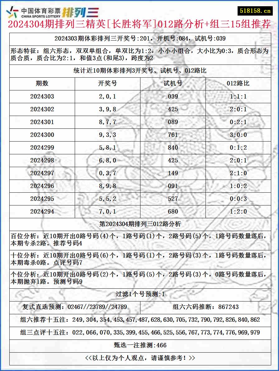 2024304期排列三精英[长胜将军]012路分析+组三15组推荐