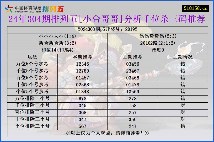 24年304期排列五[小台哥哥]分析千位杀三码推荐