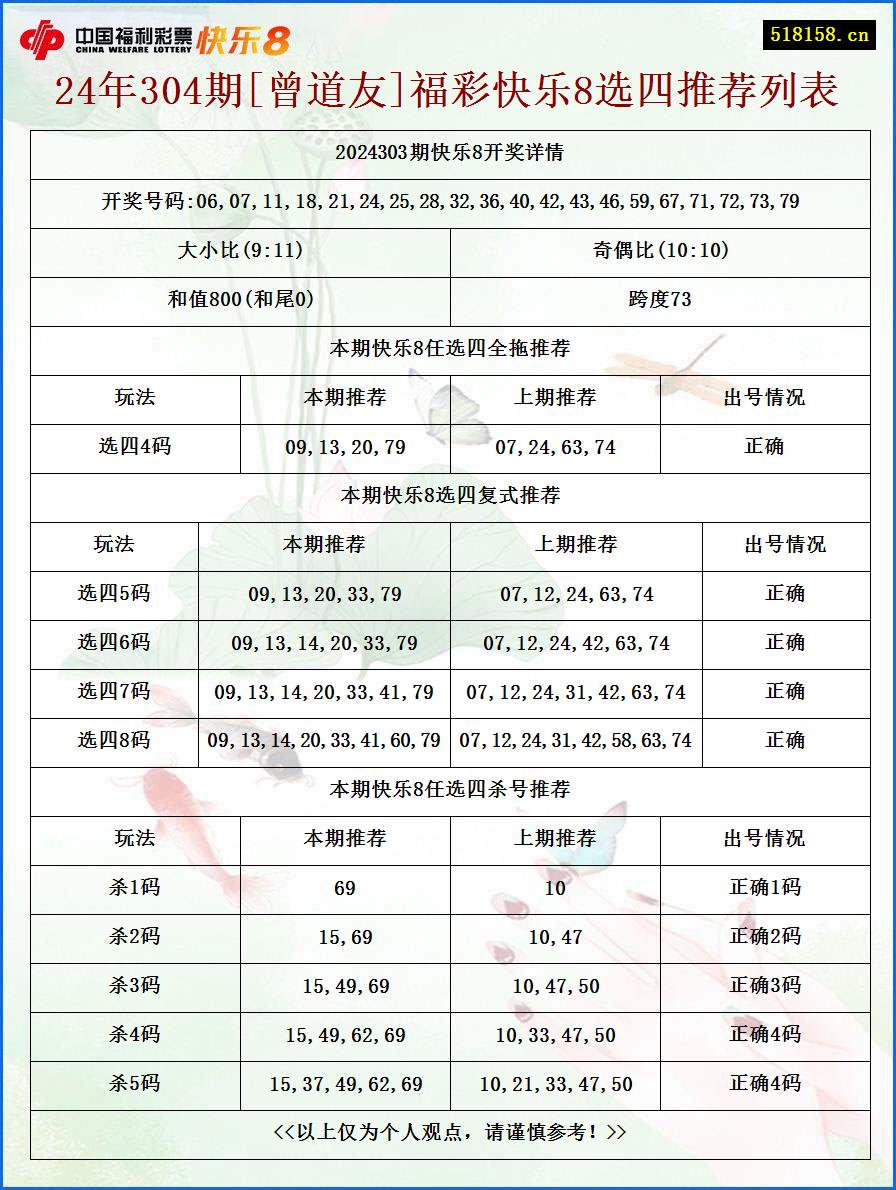 24年304期[曾道友]福彩快乐8选四推荐列表