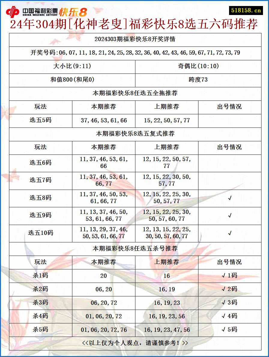 24年304期[化神老叟]福彩快乐8选五六码推荐