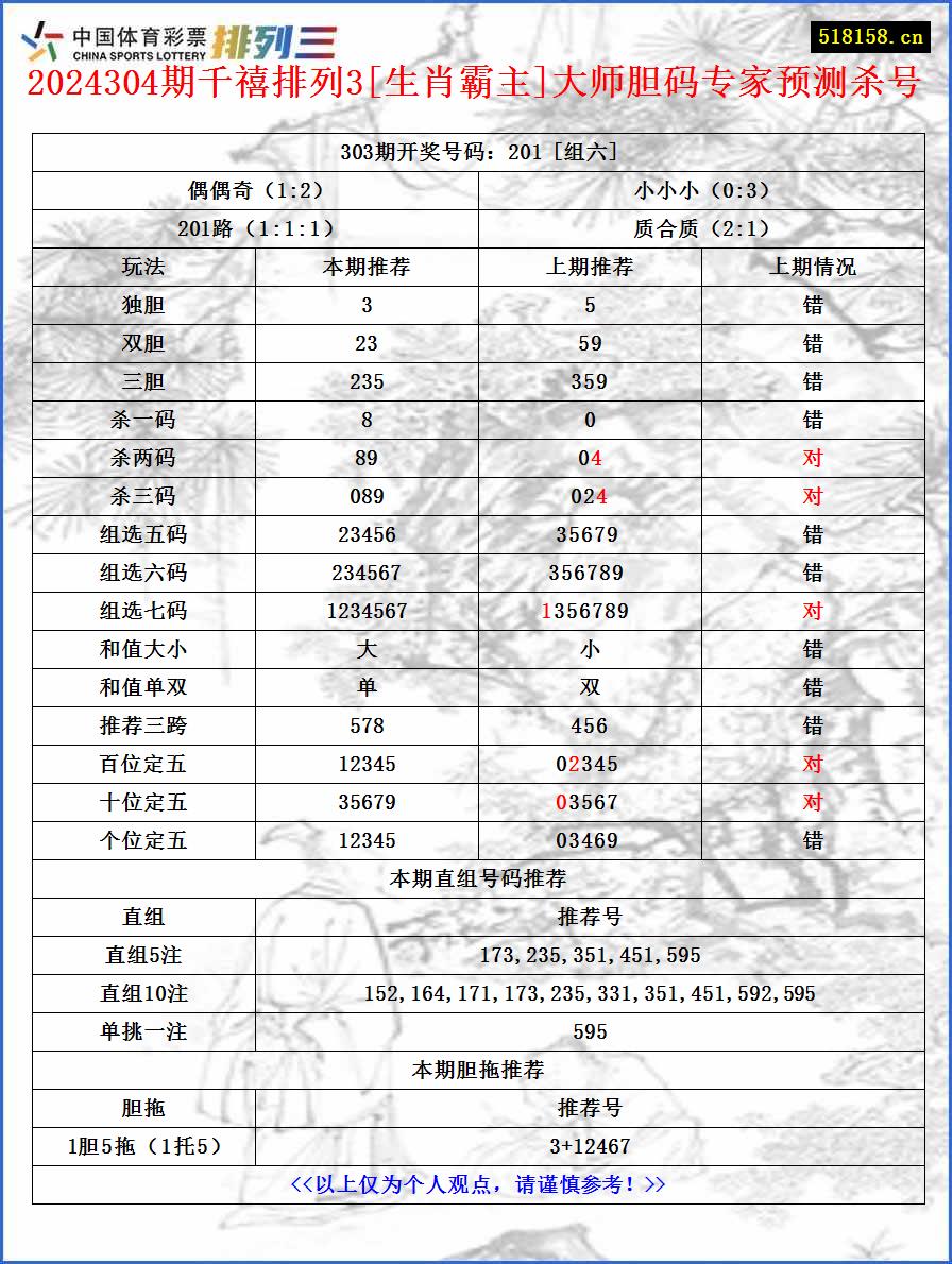 2024304期千禧排列3[生肖霸主]大师胆码专家预测杀号