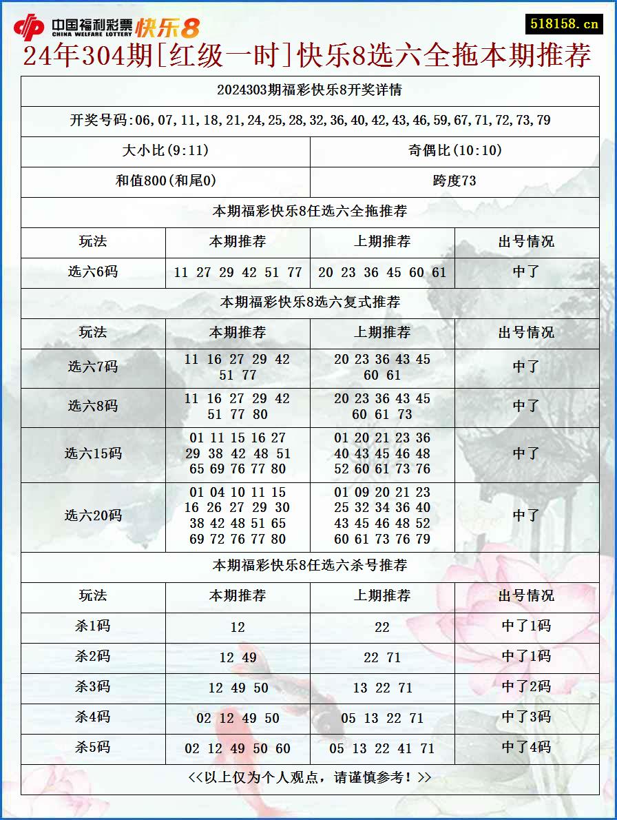 24年304期[红级一时]快乐8选六全拖本期推荐