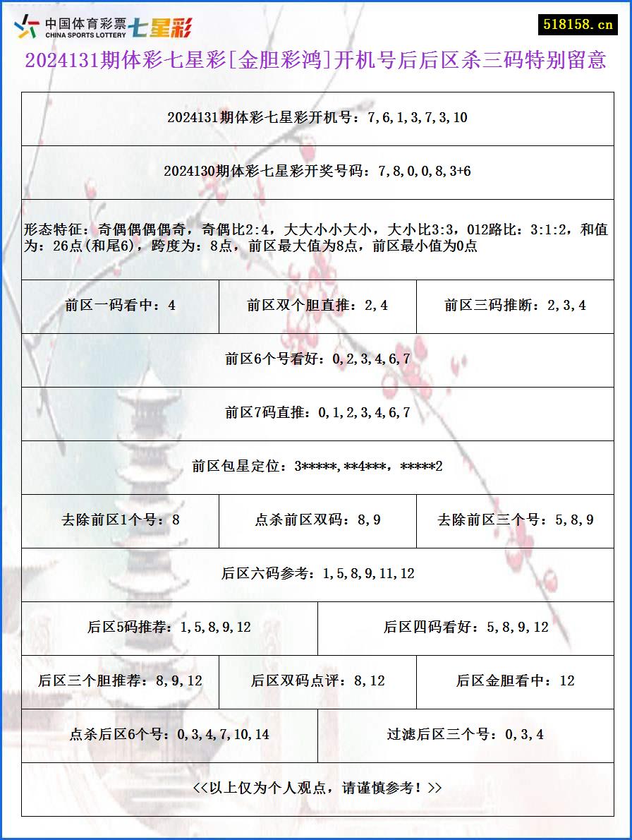 2024131期体彩七星彩[金胆彩鸿]开机号后后区杀三码特别留意