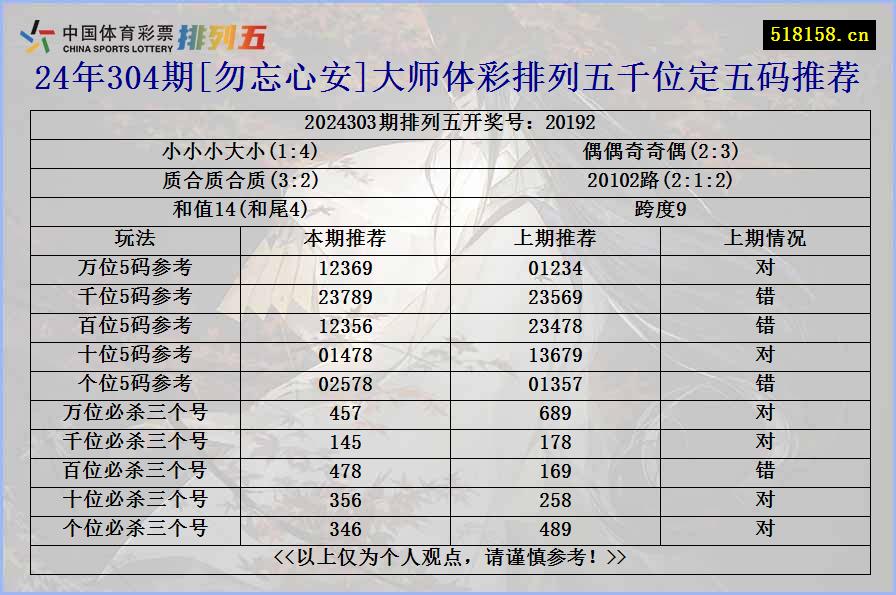 24年304期[勿忘心安]大师体彩排列五千位定五码推荐