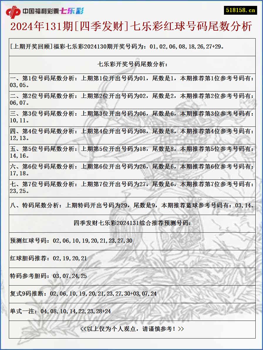 2024年131期[四季发财]七乐彩红球号码尾数分析