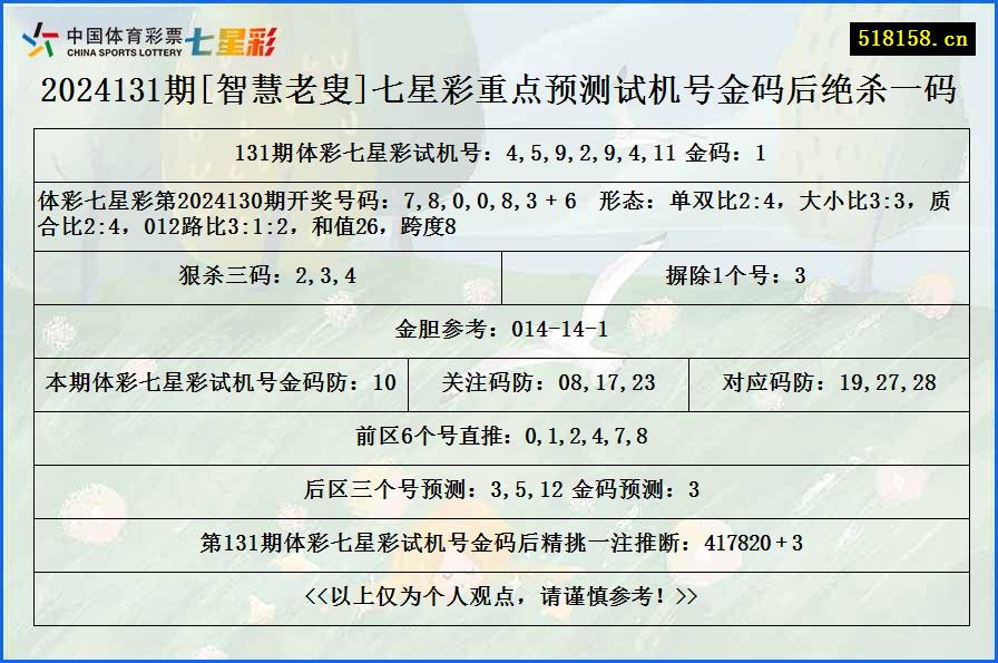 2024131期[智慧老叟]七星彩重点预测试机号金码后绝杀一码