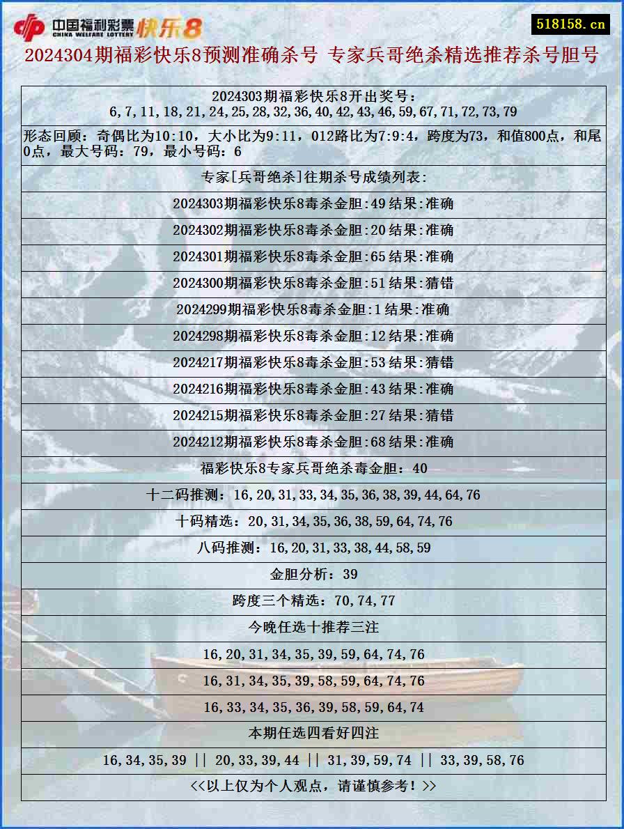 2024304期福彩快乐8预测准确杀号 专家兵哥绝杀精选推荐杀号胆号