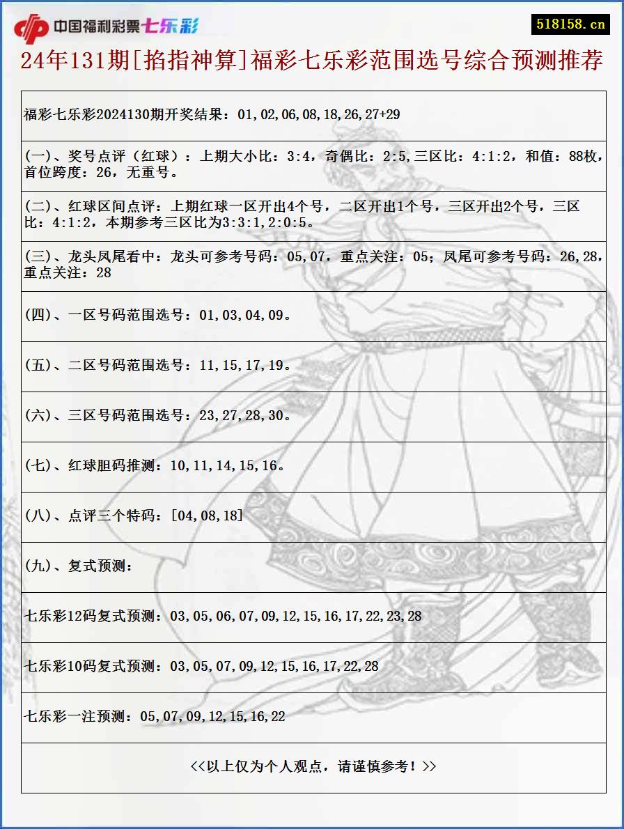 24年131期[掐指神算]福彩七乐彩范围选号综合预测推荐