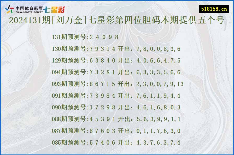 2024131期[刘万金]七星彩第四位胆码本期提供五个号