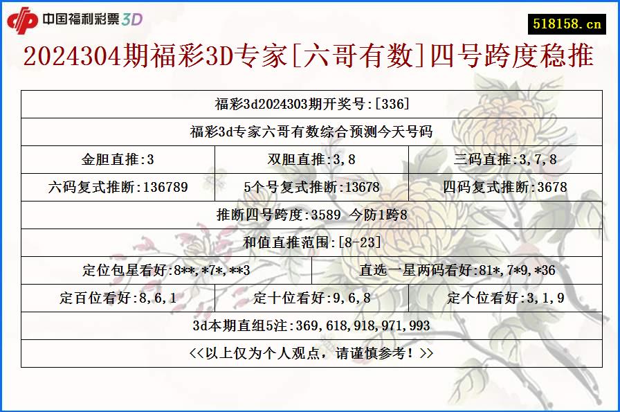 2024304期福彩3D专家[六哥有数]四号跨度稳推