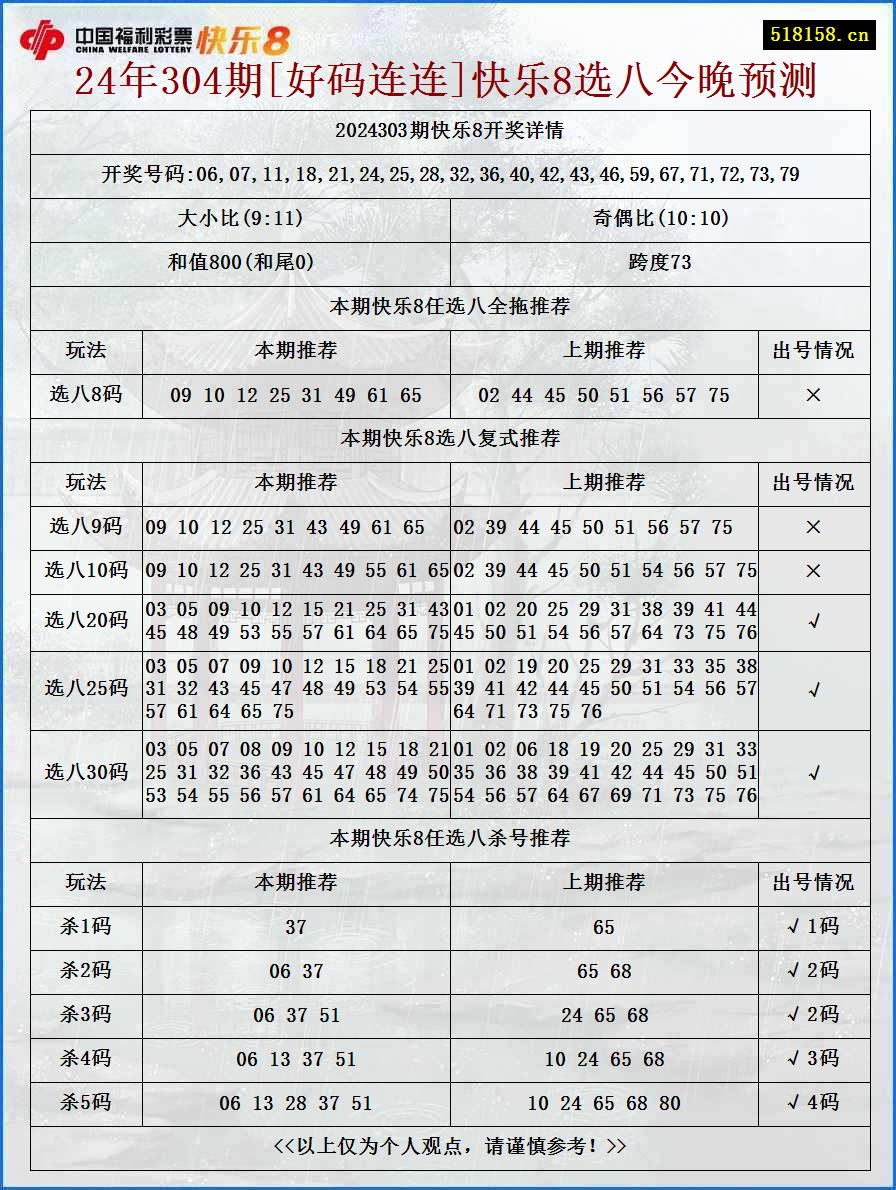 24年304期[好码连连]快乐8选八今晚预测