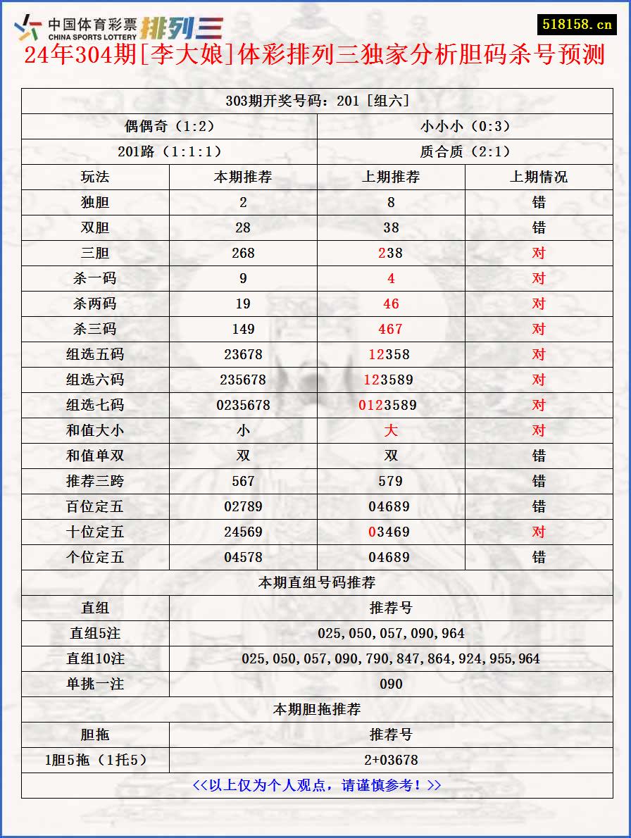 24年304期[李大娘]体彩排列三独家分析胆码杀号预测