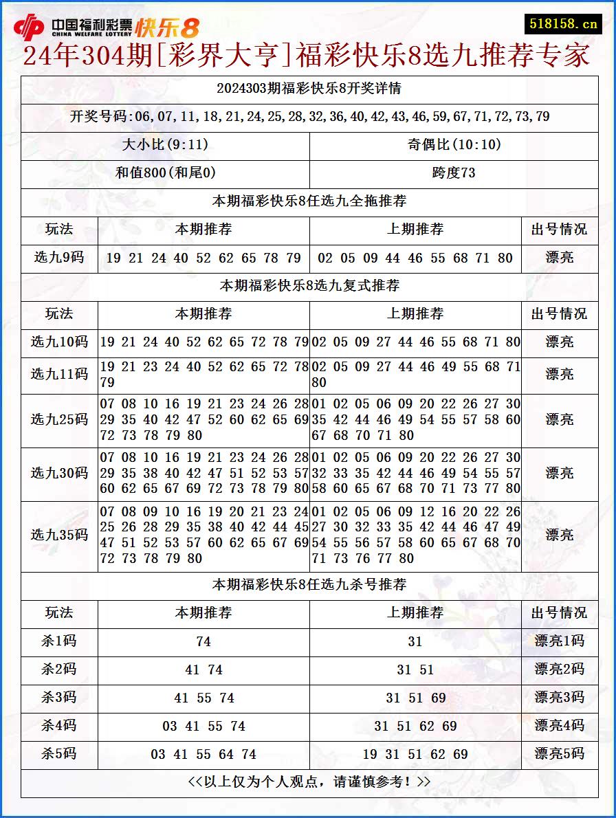 24年304期[彩界大亨]福彩快乐8选九推荐专家