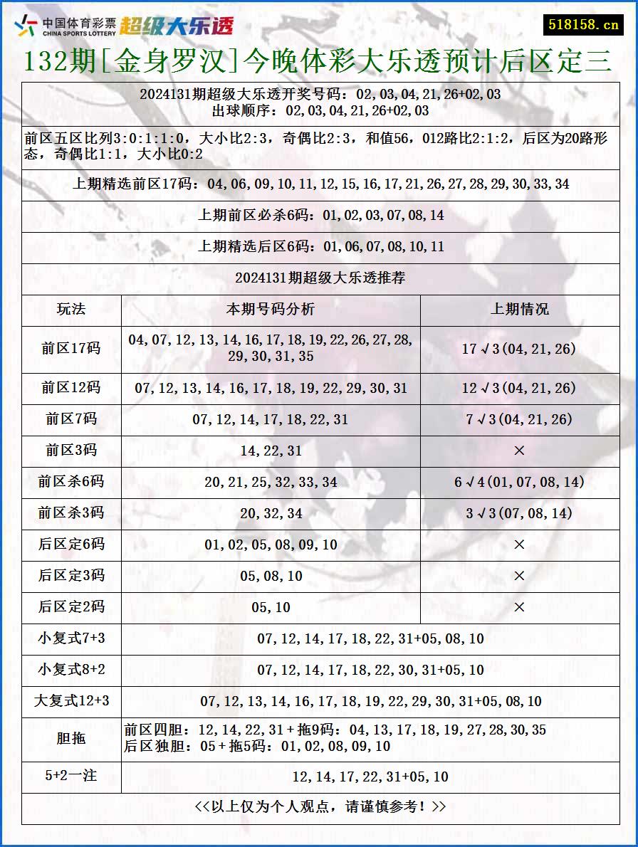 132期[金身罗汉]今晚体彩大乐透预计后区定三