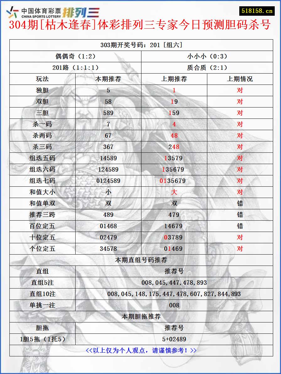 304期[枯木逢春]体彩排列三专家今日预测胆码杀号