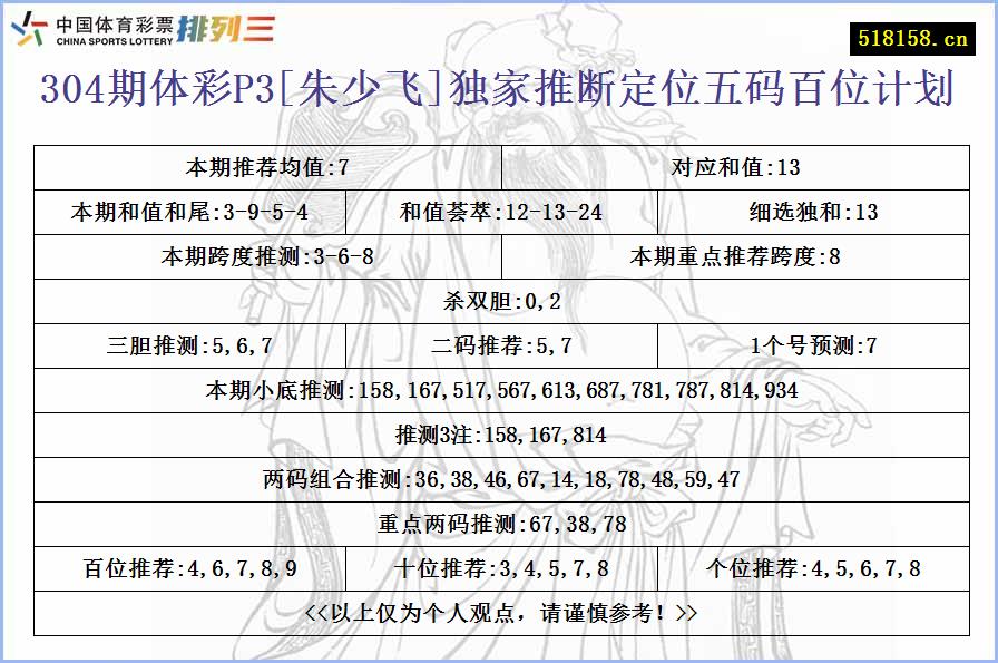 304期体彩P3[朱少飞]独家推断定位五码百位计划