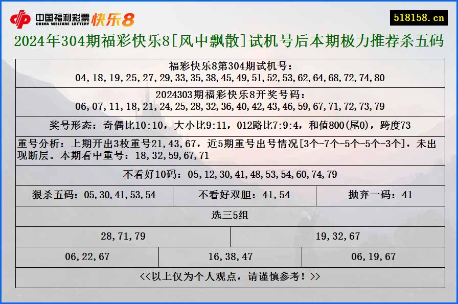 2024年304期福彩快乐8[风中飘散]试机号后本期极力推荐杀五码