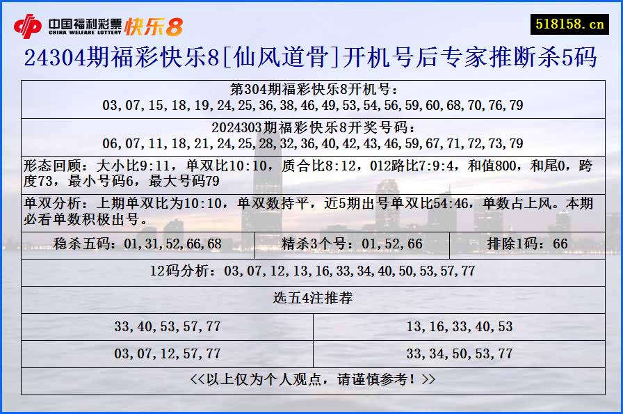 24304期福彩快乐8[仙风道骨]开机号后专家推断杀5码