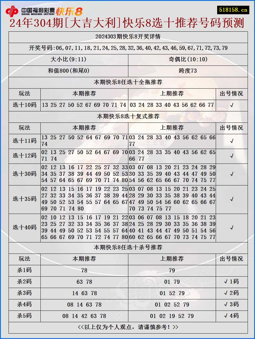 24年304期[大吉大利]快乐8选十推荐号码预测