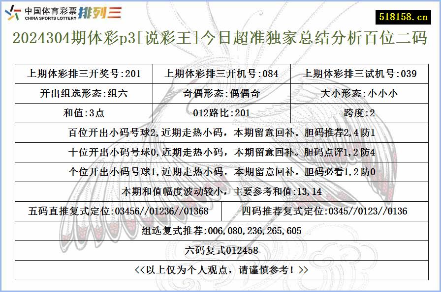 2024304期体彩p3[说彩王]今日超准独家总结分析百位二码