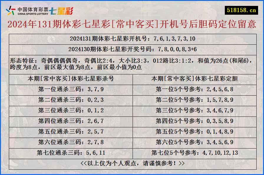 2024年131期体彩七星彩[常中客买]开机号后胆码定位留意