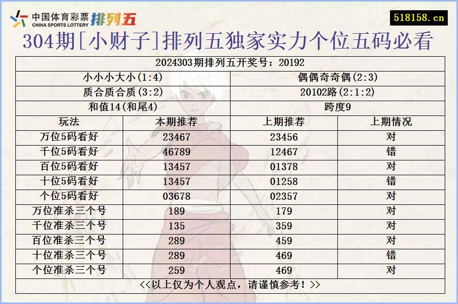 304期[小财子]排列五独家实力个位五码必看