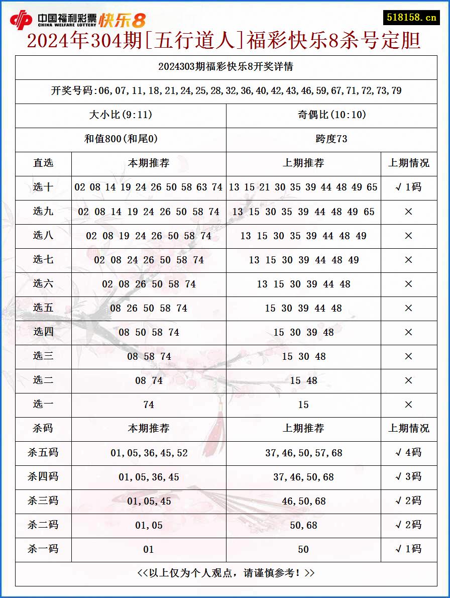 2024年304期[五行道人]福彩快乐8杀号定胆