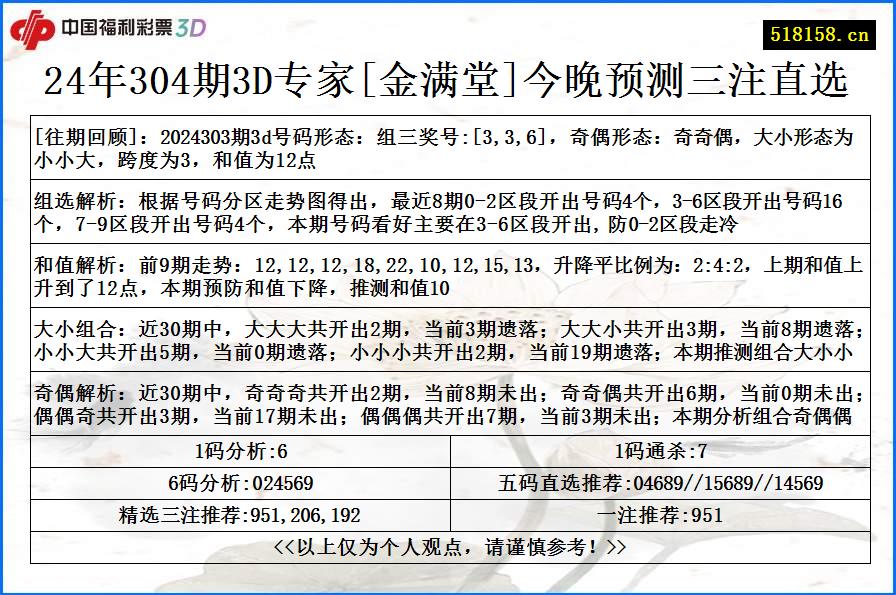 24年304期3D专家[金满堂]今晚预测三注直选