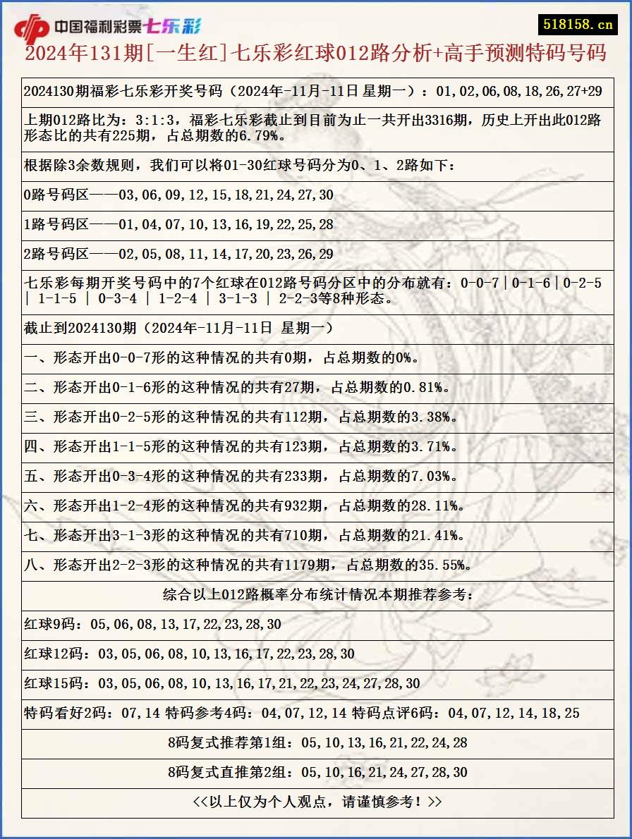 2024年131期[一生红]七乐彩红球012路分析+高手预测特码号码