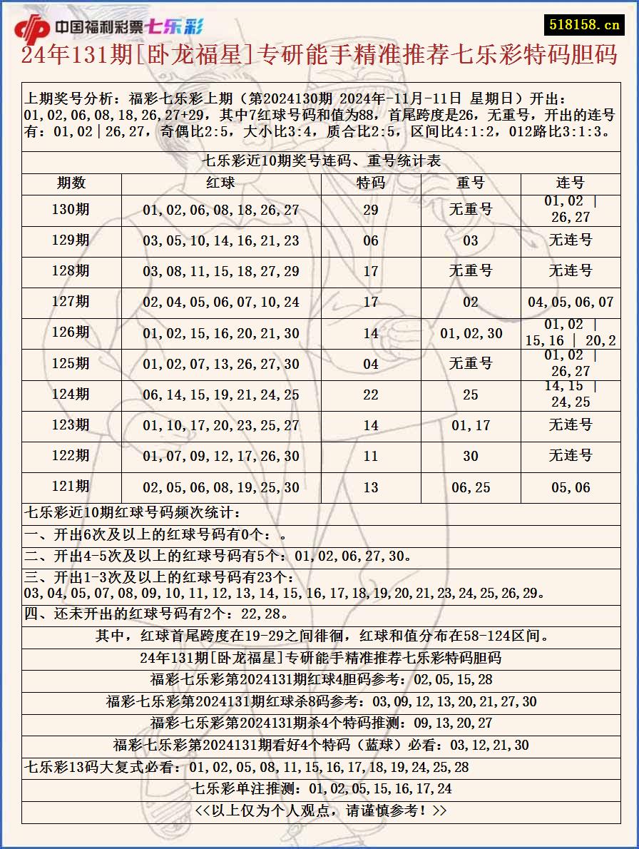 24年131期[卧龙福星]专研能手精准推荐七乐彩特码胆码