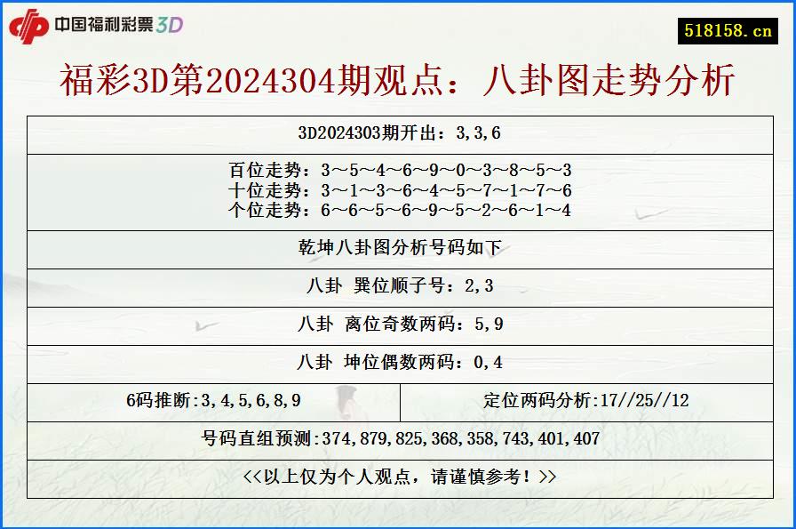 福彩3D第2024304期观点：八卦图走势分析