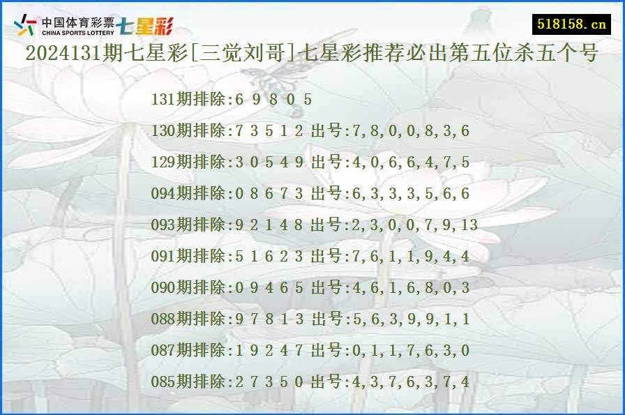 2024131期七星彩[三觉刘哥]七星彩推荐必出第五位杀五个号