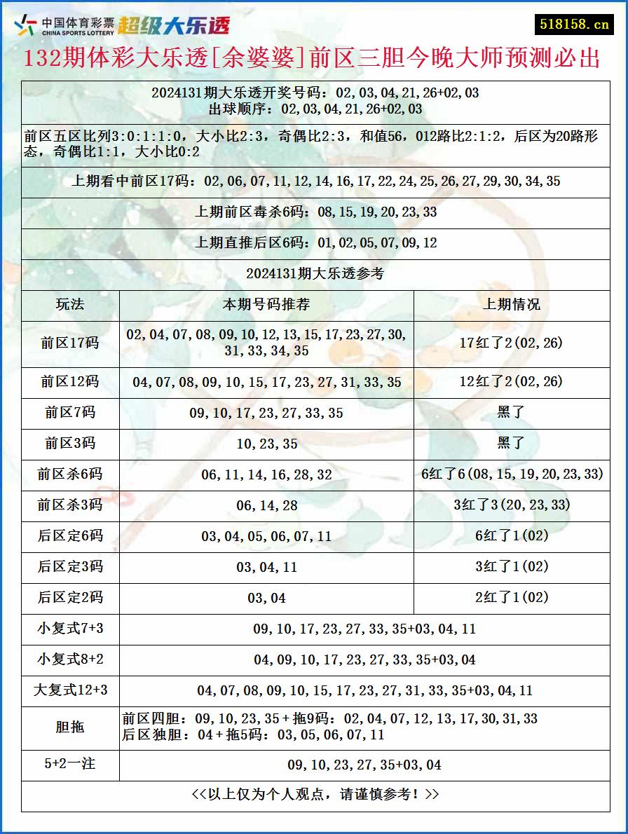 132期体彩大乐透[余婆婆]前区三胆今晚大师预测必出