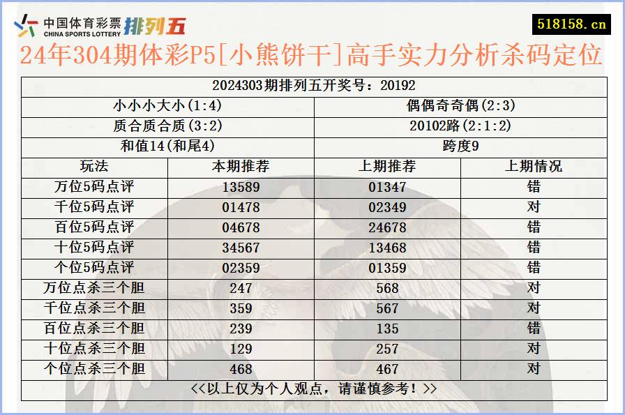 24年304期体彩P5[小熊饼干]高手实力分析杀码定位