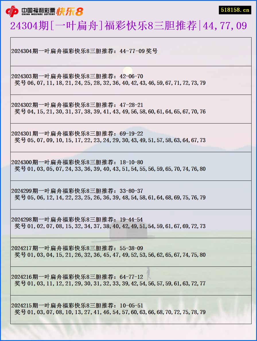 24304期[一叶扁舟]福彩快乐8三胆推荐|44,77,09