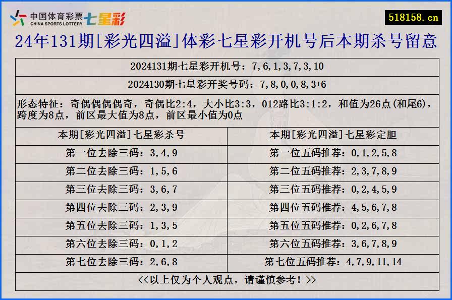 24年131期[彩光四溢]体彩七星彩开机号后本期杀号留意