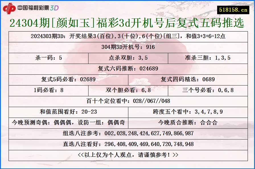 24304期[颜如玉]福彩3d开机号后复式五码推选