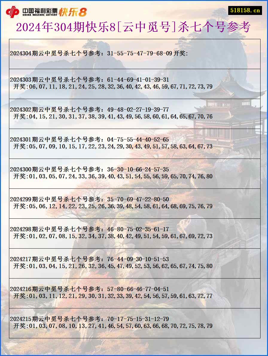 2024年304期快乐8[云中觅号]杀七个号参考