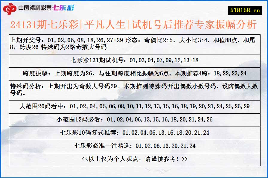 24131期七乐彩[平凡人生]试机号后推荐专家振幅分析