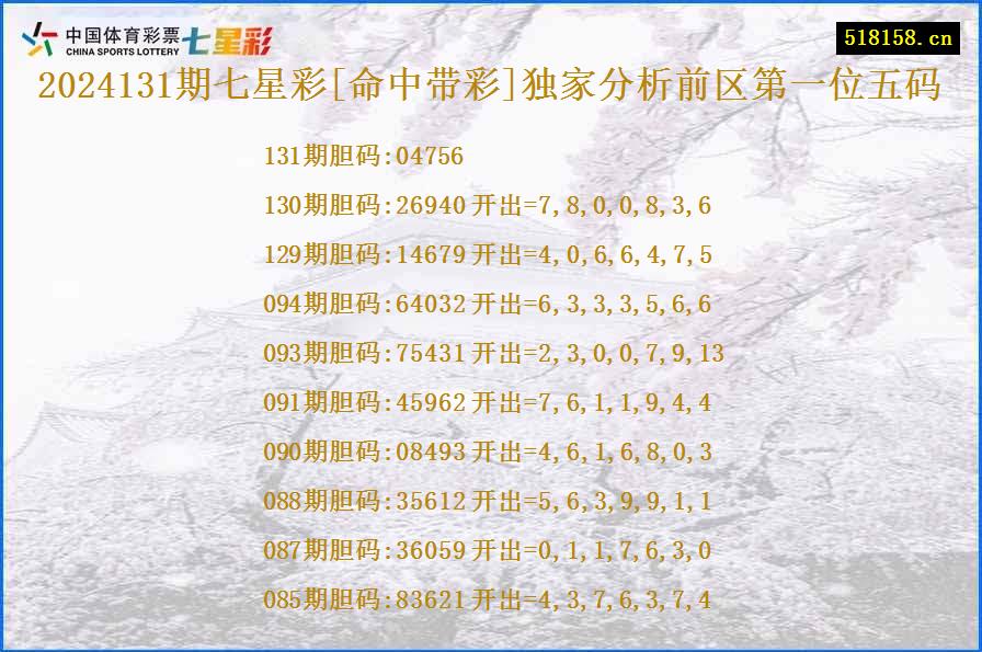 2024131期七星彩[命中带彩]独家分析前区第一位五码