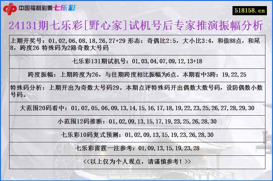 24131期七乐彩[野心家]试机号后专家推演振幅分析