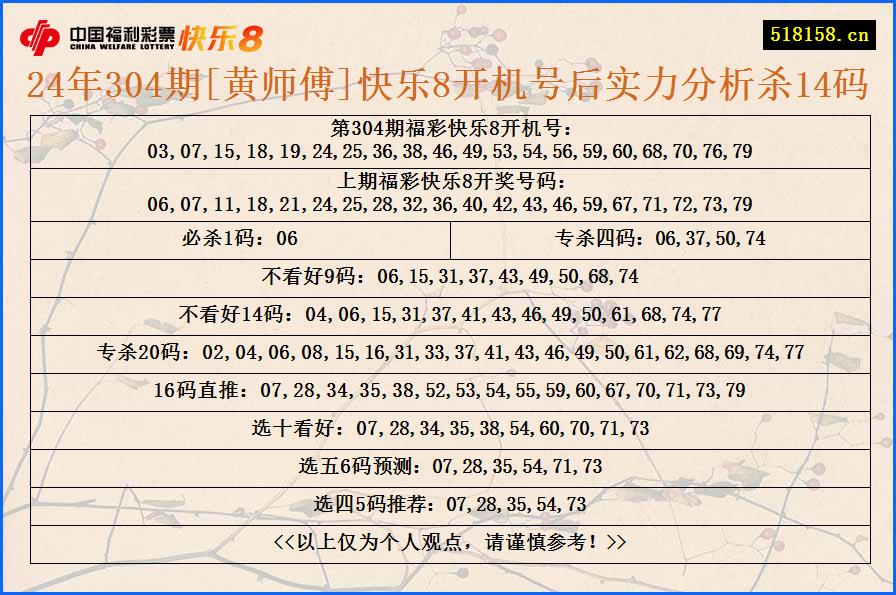 24年304期[黄师傅]快乐8开机号后实力分析杀14码