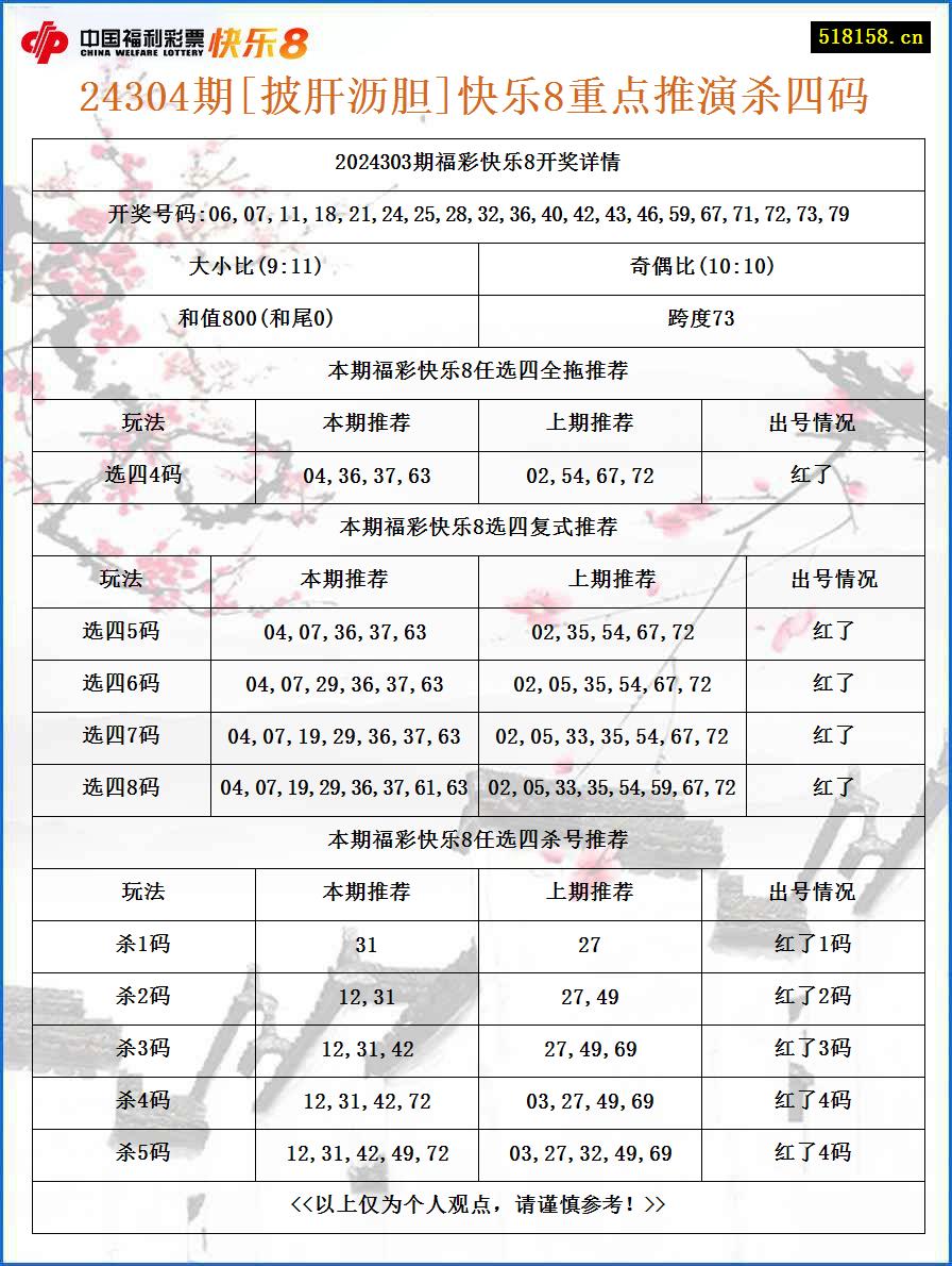 24304期[披肝沥胆]快乐8重点推演杀四码