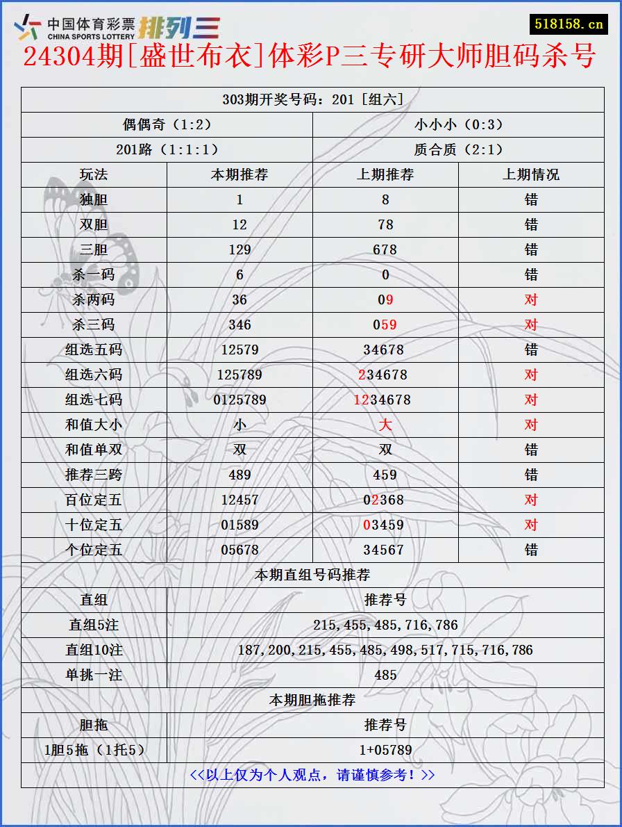 24304期[盛世布衣]体彩P三专研大师胆码杀号